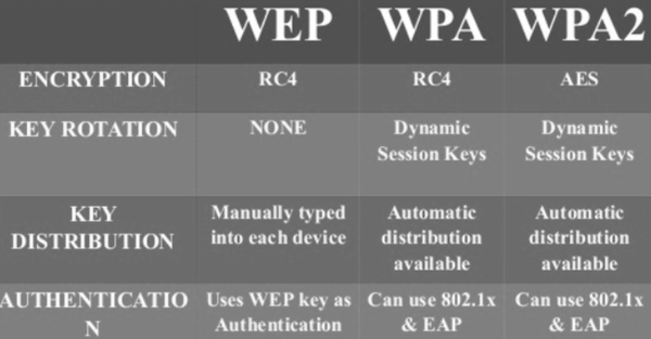 Protocolos Wi-Fi WPA2, WPA, WEP