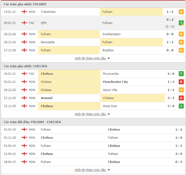 Tỷ lệ cá cược Fulham vs Chelsea, 0h30 ngày 17/1-Ngoại Hạng Anh Thong-ke-Fulham-Chelsea-17-1