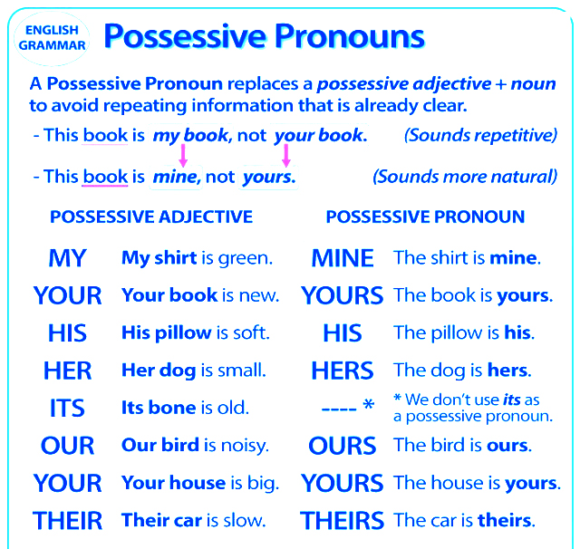 Subject pronouns в английском. It s hers перевод на русский. личные и притяжательные местоимения англ. притяжательные местоимения в английском языке таблица с переводом. местоимения на английском притяжательные mine.