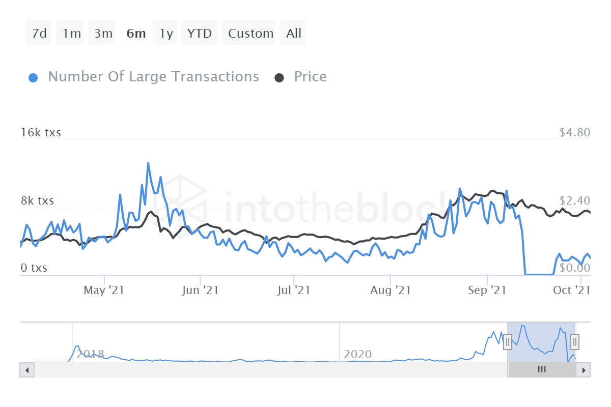 Cardano 6 aylık ortalama fiyat grafiği