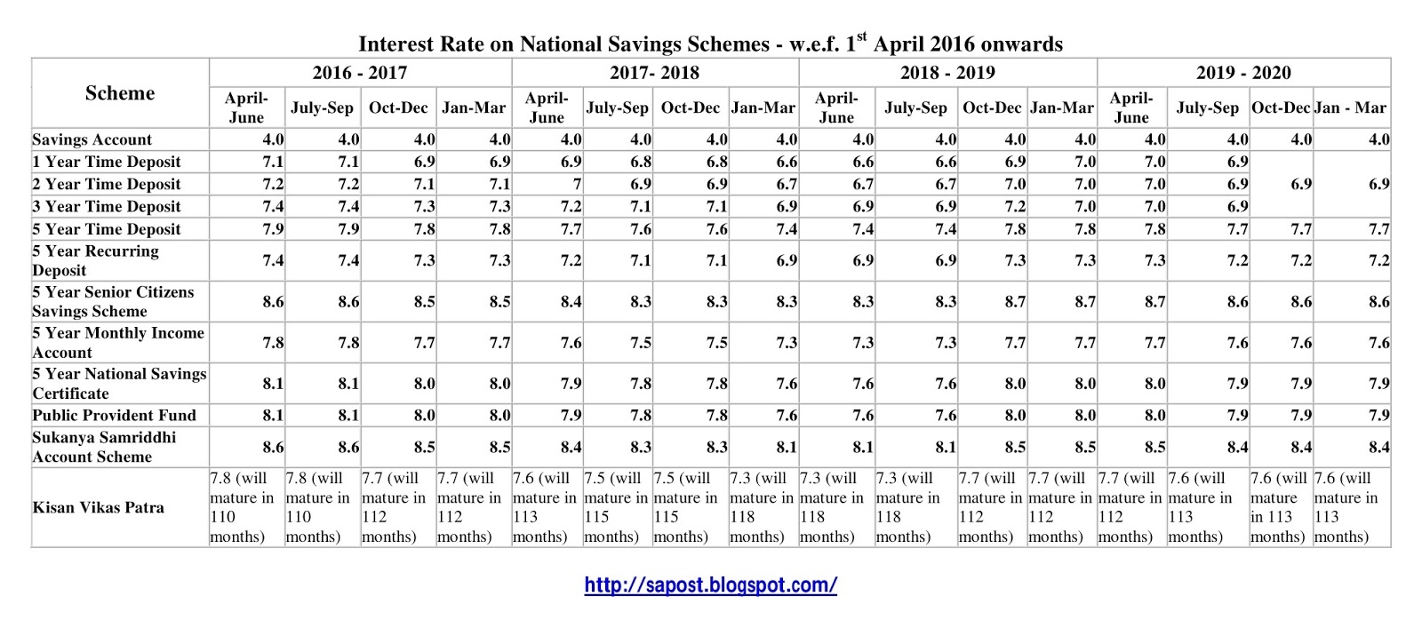 Interest Rate On National Savings Schemes - W.e.f 1St April 2016 | Sa Post