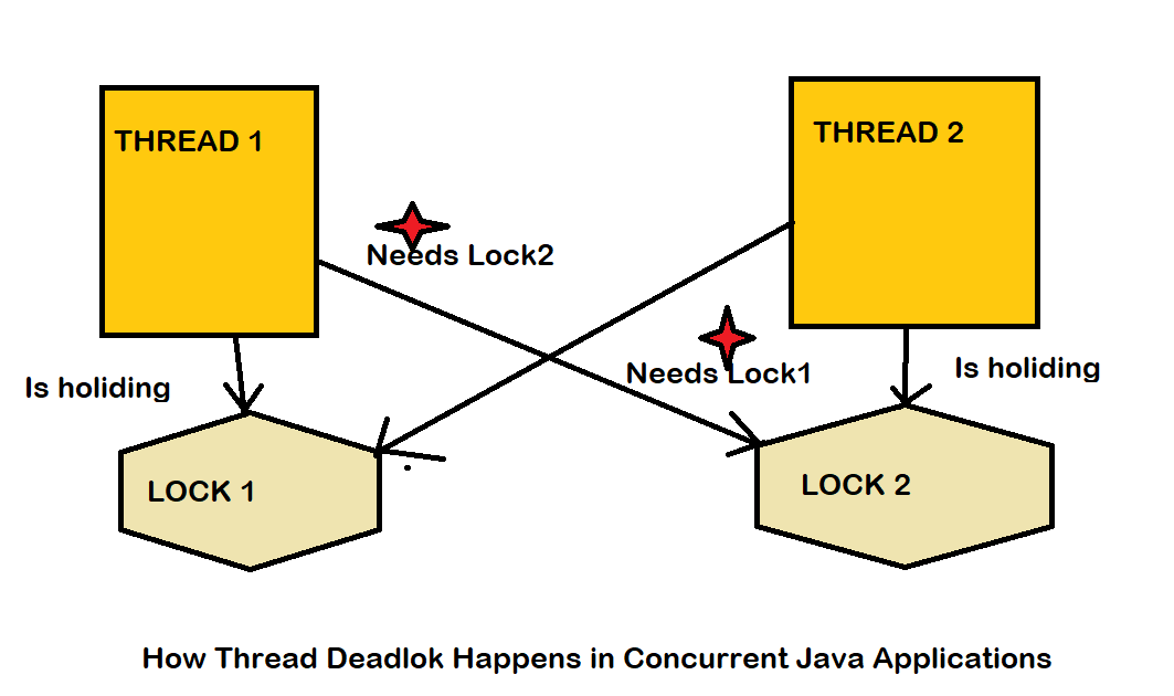 Thread concurrency