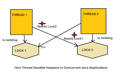 thread interview questions for experience Java programmers