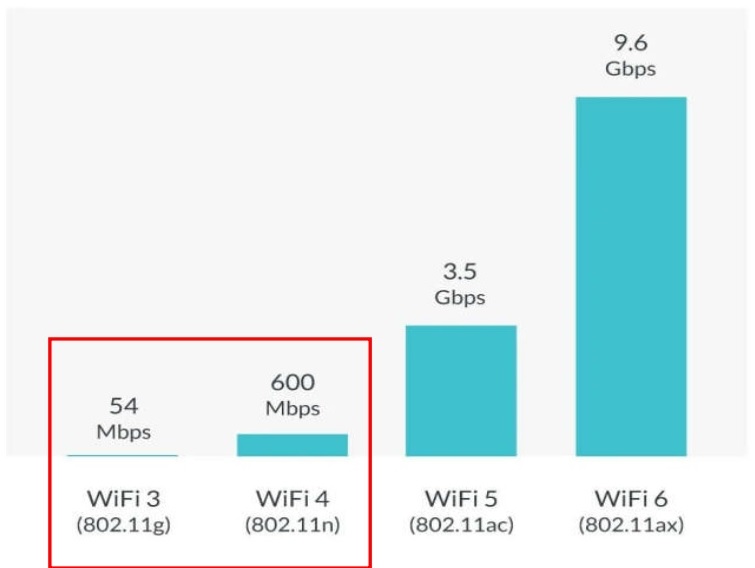 WiFi Comparison
