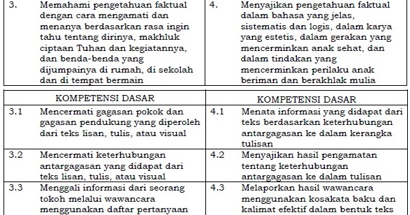 Kompetensi Inti dan Kompetensi Dasar Bahasa Indonesia SD 