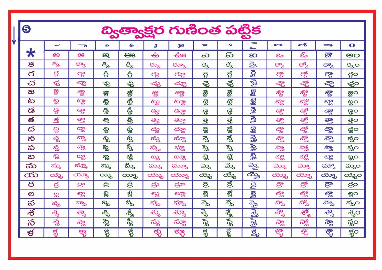 Learn Telugu as Simple with Word Table (పద పట్టిక లతో తెలుగు సులభం గా