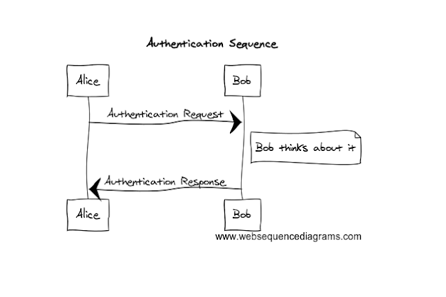 PIGGYMAN007.COM: Creating sequence diagram from code