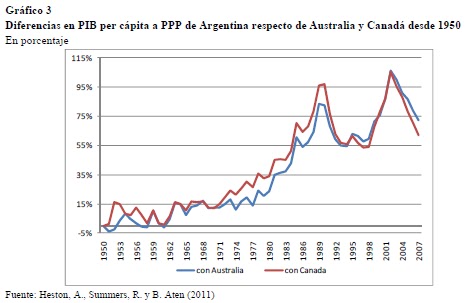 ¿Por qué la Argentina no es Australia ni Canadá?