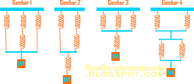 Latihan Soal dan pembahasan lengkap materi : Elastisitas (fisika kelas
