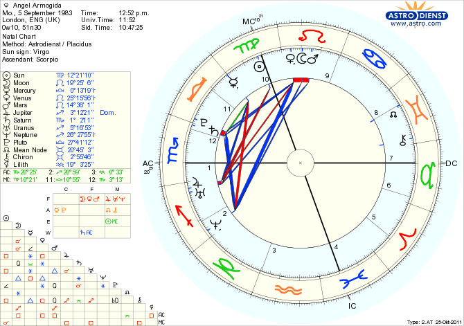 Retrograde Birth Chart