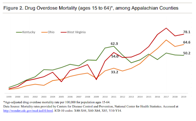 Graph showing drug overdose mortality rate, ages 15 to 64, among Appalachian counties