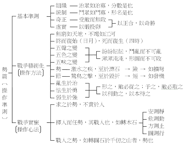 孫子兵法 勢篇表解