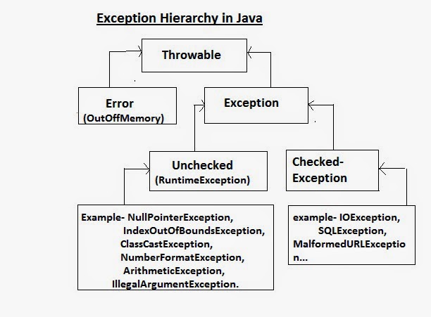 Иерархия Throwable java. Java Throwable Hierarchy. Иерархия exception java. Класс Throwable java. Cast exception