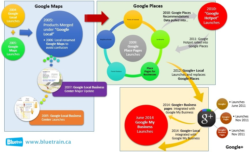 Comprehensive infographic of the the historical evolution of Google My Business.