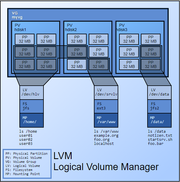 Didar's TechHive.. Create Logical Volume Manager (LVM) in Linux