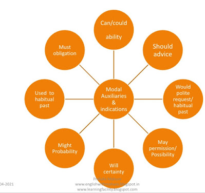 Types of Verbs in English : 8 Modal Auxiliaries, Primary, Main