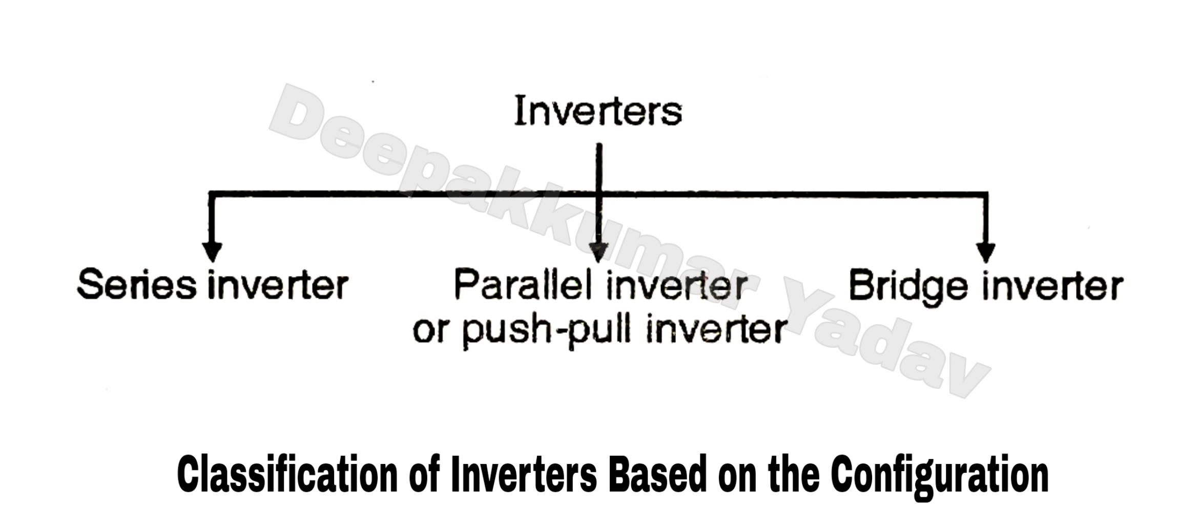 Classification and applications of Inverters