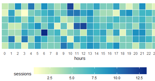 Nube de datos: Calendar heatmap by hour and weekday in ggplot2