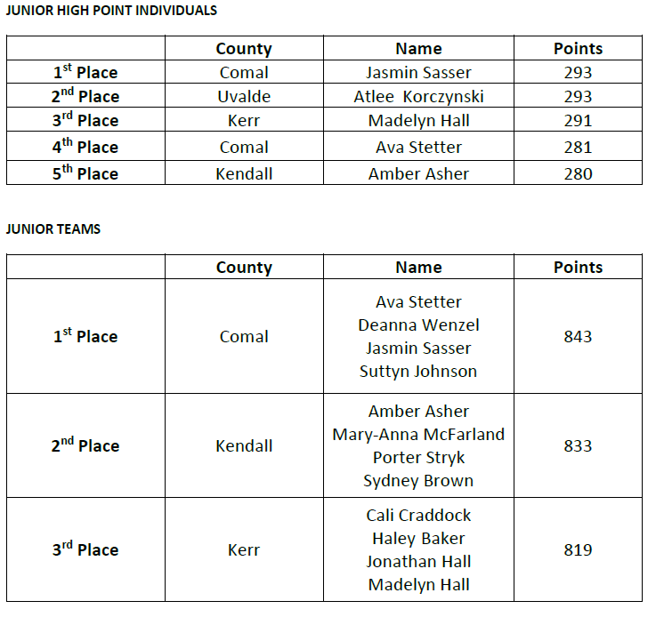 Comal County 4H News ARCHIVE 20192020 DISTRICT 10 4H HORSE