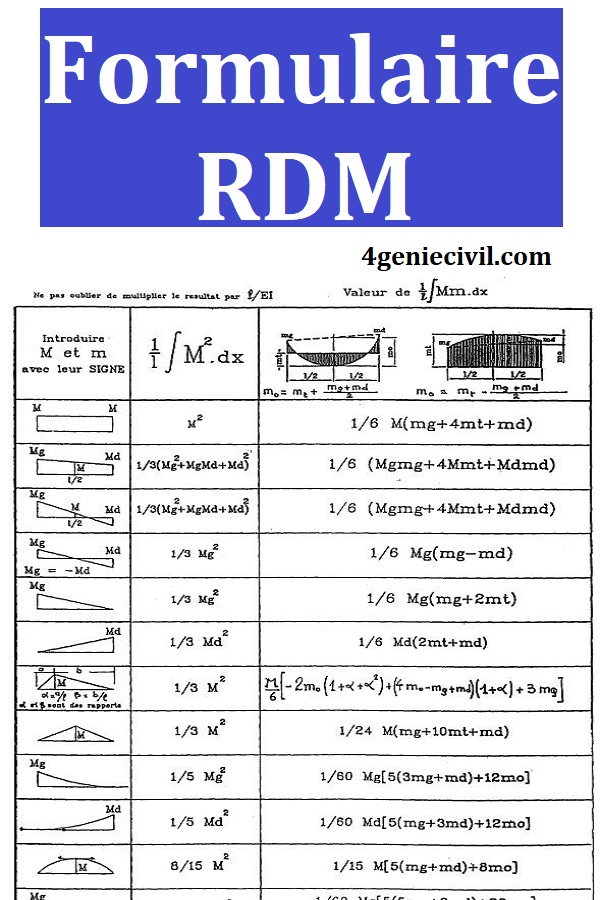 formulaire rdm pdf, formulaire rdm technique de l'ingénieur pdf, formulaire rdm poutres, formulaire rdm portique, formulaire rdm wiki, formule contrainte rdm, formule rdm flexion,