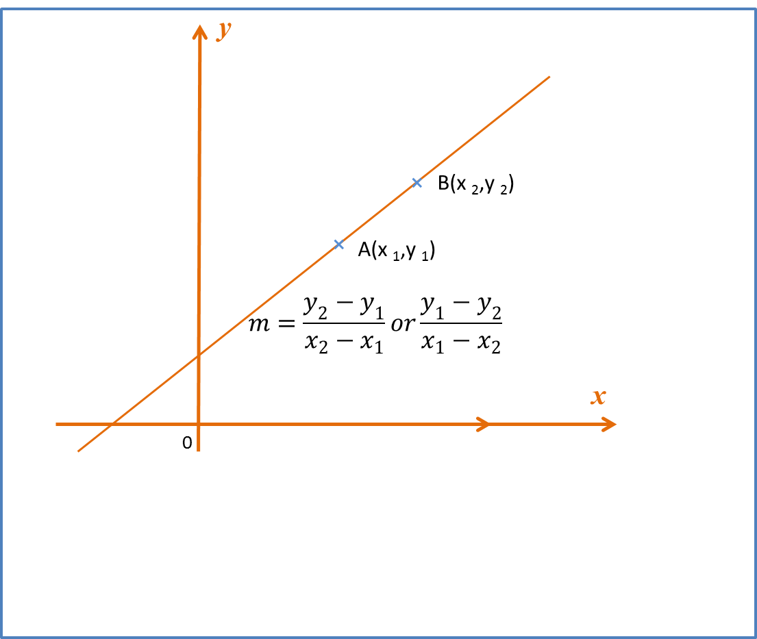 Gradient of a Straight Line - SPM Additional Mathematics