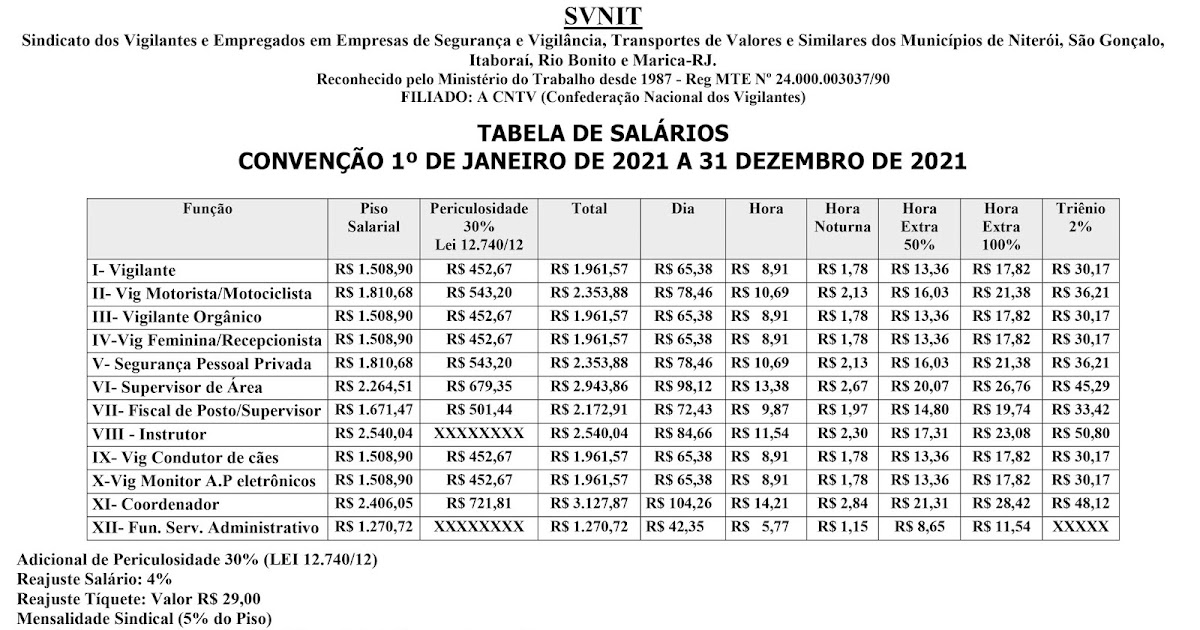 Sindicato Do Comércio Rj Reajuste Salarial 2022 Sindicato: Confira a tabela salarial 2021 dos Vigilantes