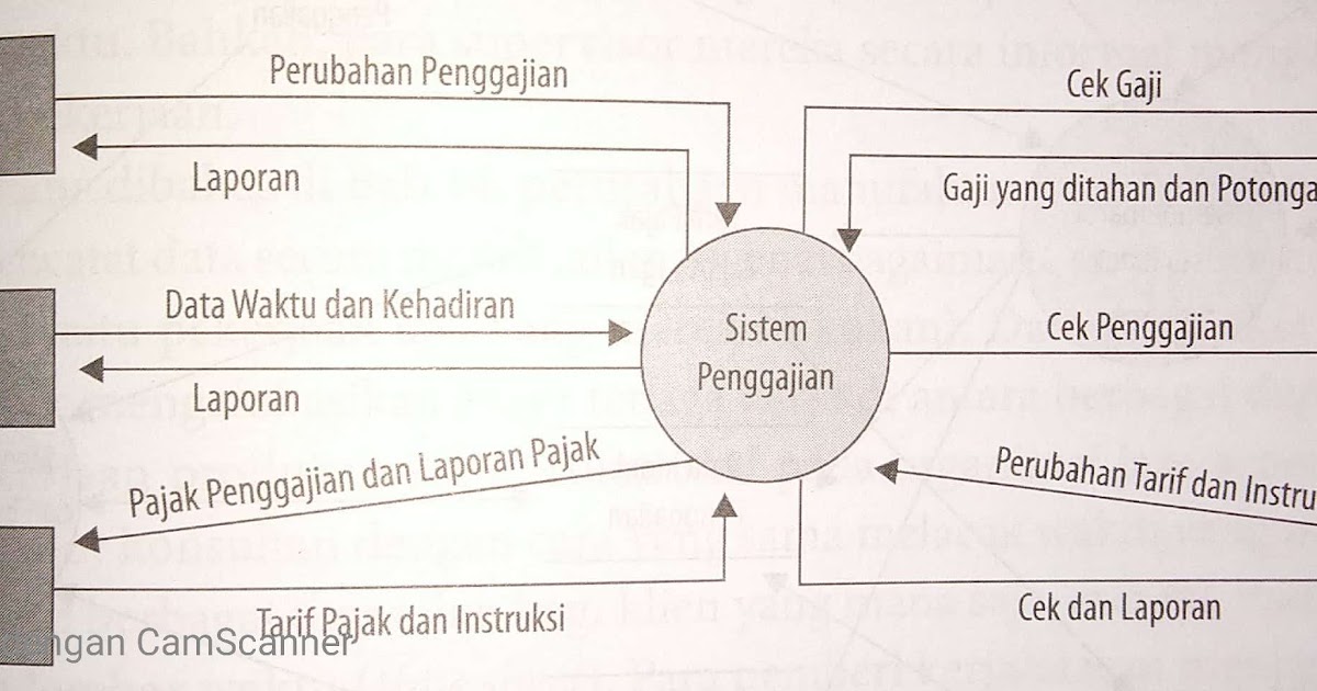 Siklus Pembantu Proses Bisnis Penggajian Autodika