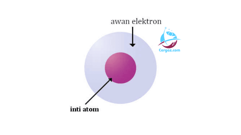 Teori Atom Dalton Thomson Rutherford Bohr Dan Modern Cergaz Com