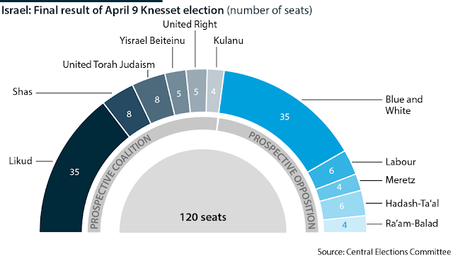 Israel: Final result of April 9 Knesset election (number of seats) - April 9, 2019
