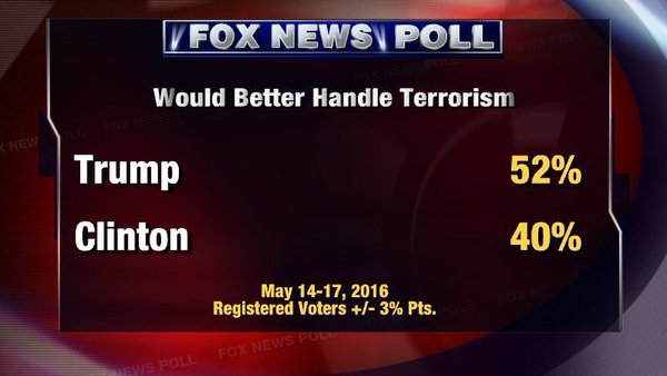 Trump Wins Hillary On Fox News Online Poll