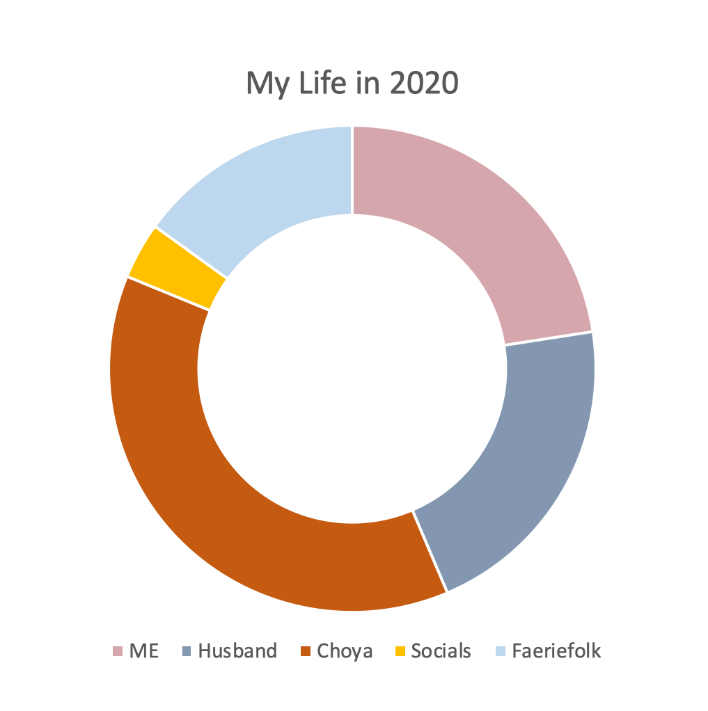 Faerie Tales A Pie Chart of Life's Responsibilities
