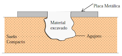 esquema del ensayo de densidad de campo