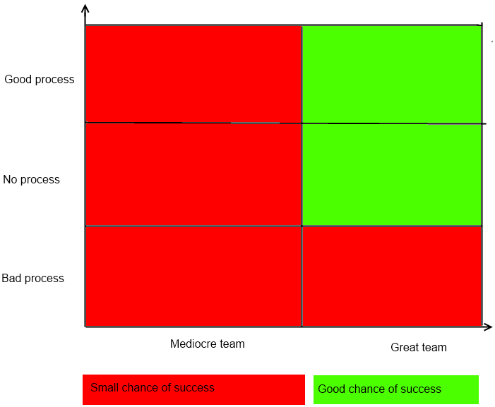 Pawel Pabich's blog: Good process helps, bad process destroys