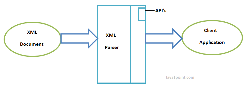 XML client. XML js parse. What is XML. Разница между Sax и dom XML. Api parsing