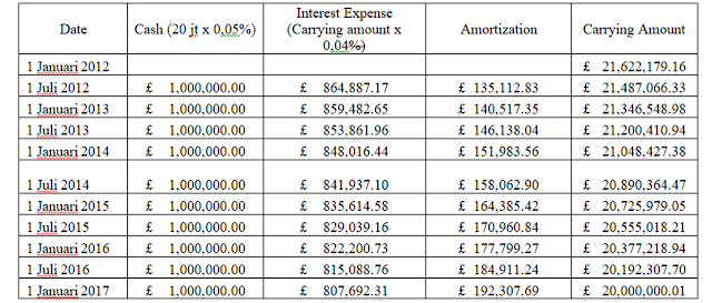 SOAL LATIHAN AKUNTANSI KEUANGAN MENENGAH 2 LIABILITAS