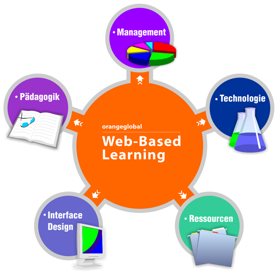What Is Web Based Learning