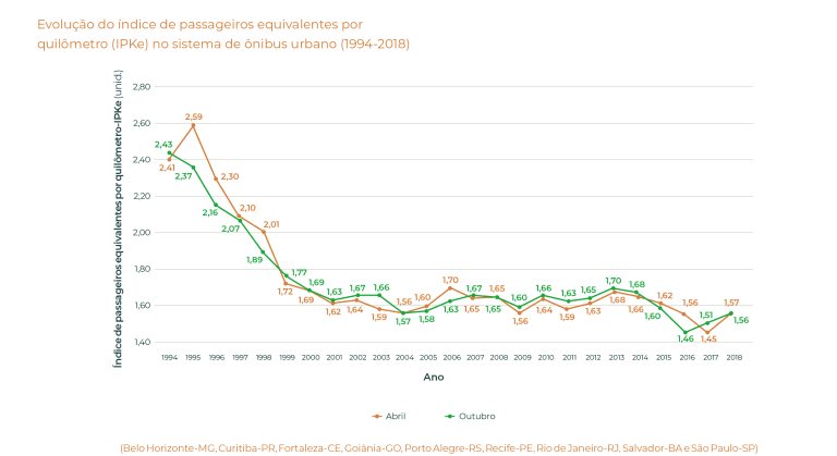 Empresas de ônibus perderam 12,5 milhões de passageiros em um ano no Brasil, diz anuário da NTU 2 ntu prog