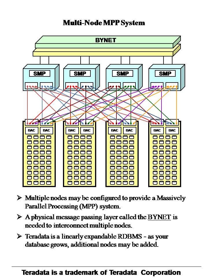 Database and warehouse concepts teradata architecture