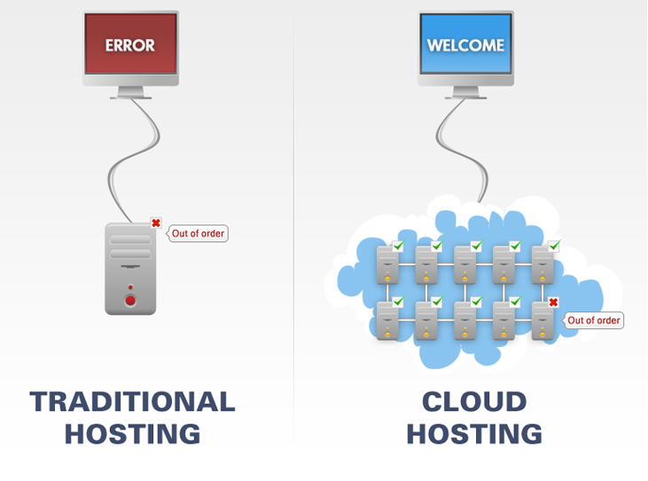 What is Cloud hosting? How it Works Want2Host