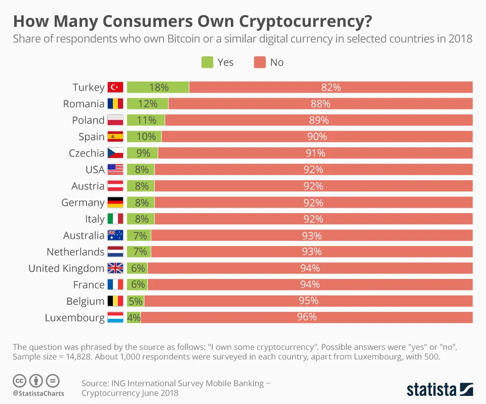 How Many Consumers Own Cryptocurrency? - Chart of the day