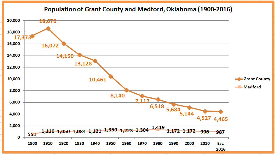 Retiring Guy's Digest Population loss in rural Oklahoma Grant County