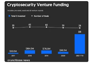 Crpytosecurity funding skyrocketed to $1B so far in 2021 over 28 deals