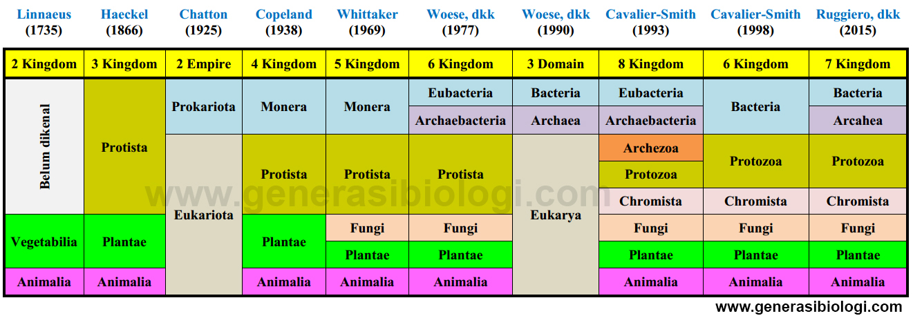 Sejarah Klasifikasi Kingdom dalam Biologi - Nahason Learning