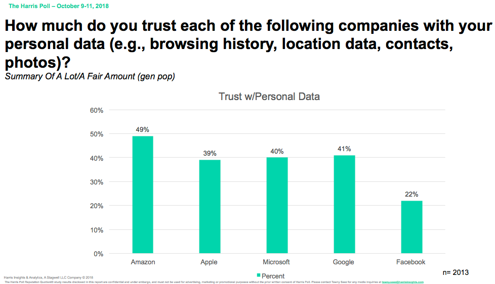 Only 22 Percent of the Users trust Facebook, Amazon on top with 49%