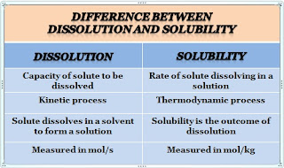 Difference between dissolution and solubility