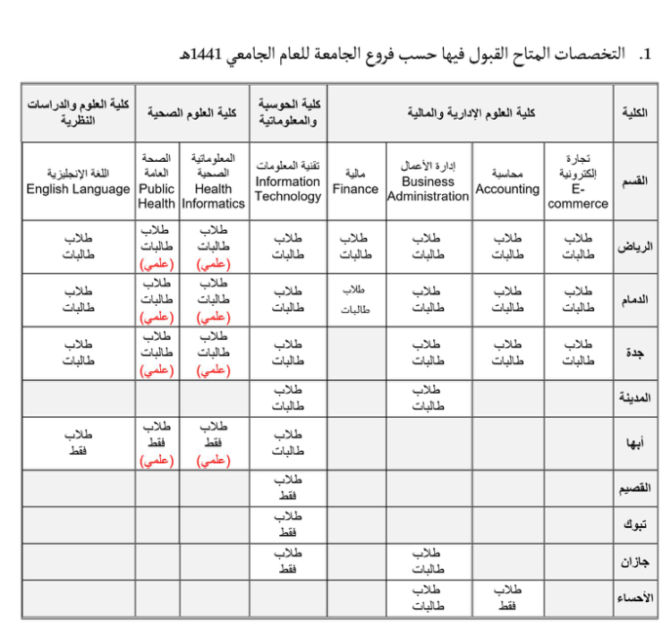 الإلكترونية بكالوريوس رسوم الجامعة السعودية رسوم الجامعة