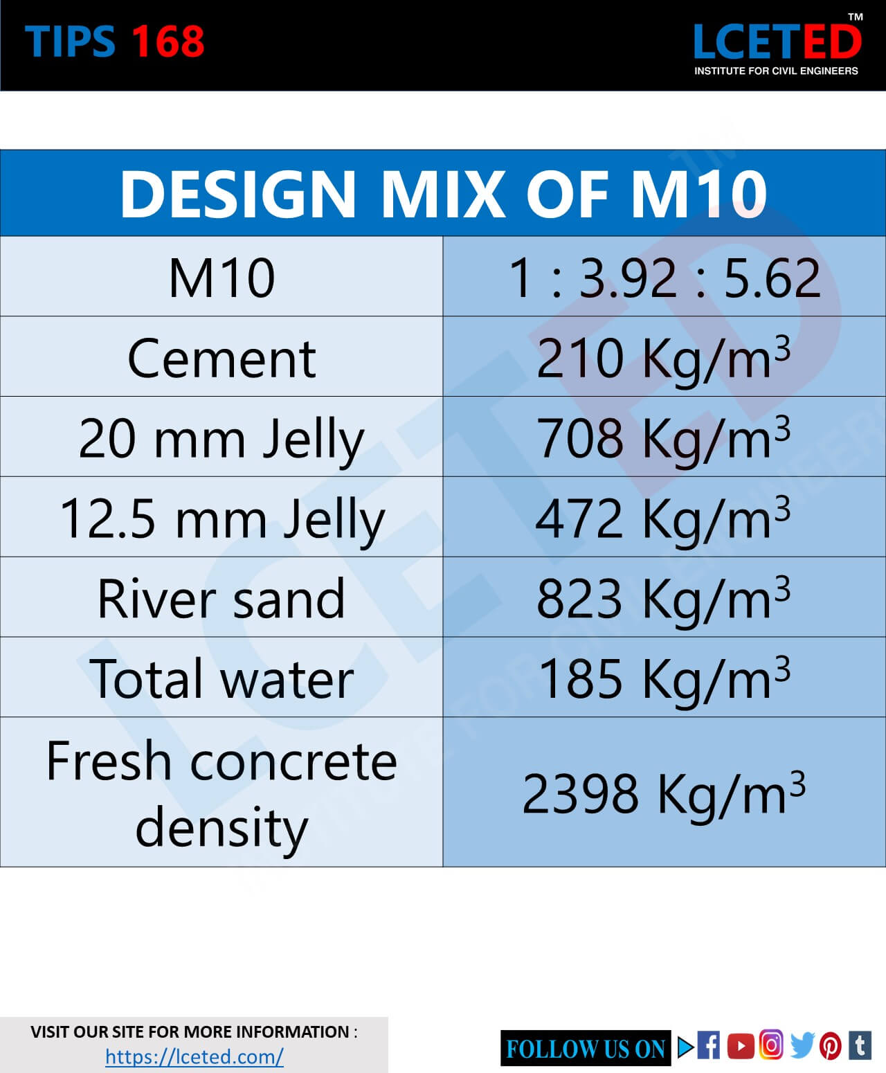 Mix Designs Values For Different Concrete Grade Lceted lceted LCETED