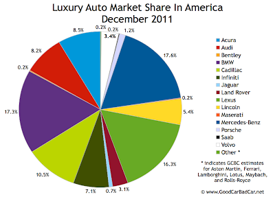 U.S. luxury auto brand market share chart December 2011