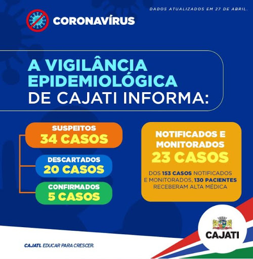 Cajati soma 05 casos confirmados positivos do Coronavírus - Covid -19