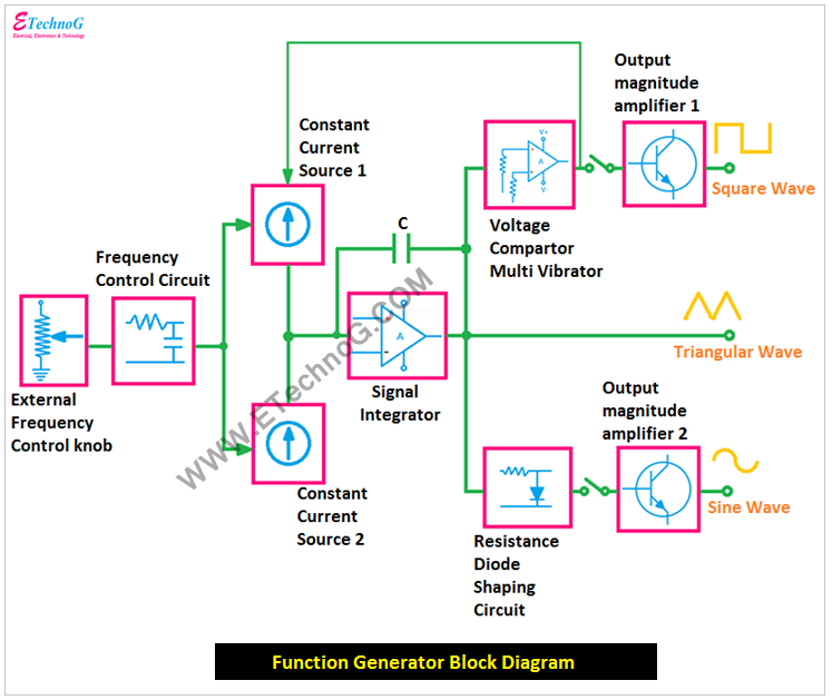 Sweep Generator Block Diagram Electrical Instruments EIM, 49 OFF